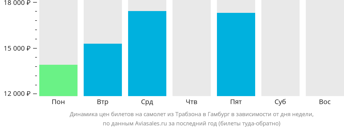 Динамика цен билетов на самолёт из Трабзона в Гамбург в зависимости от дня недели