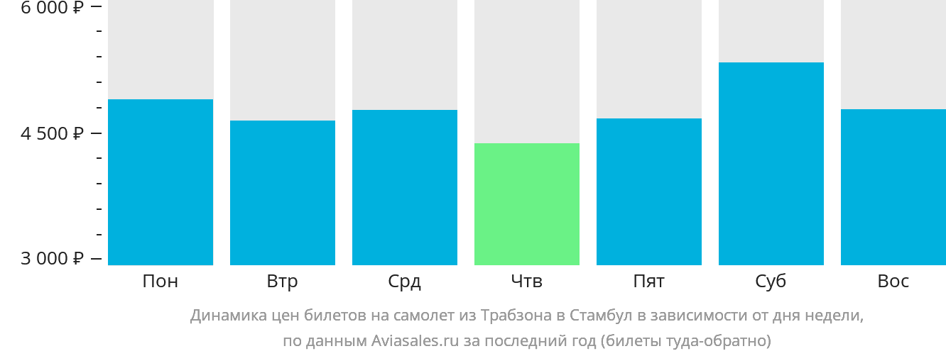 Динамика цен билетов на самолёт из Трабзона в Стамбул в зависимости от дня недели