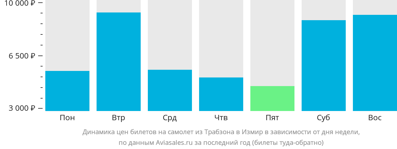Динамика цен билетов на самолёт из Трабзона в Измир в зависимости от дня недели