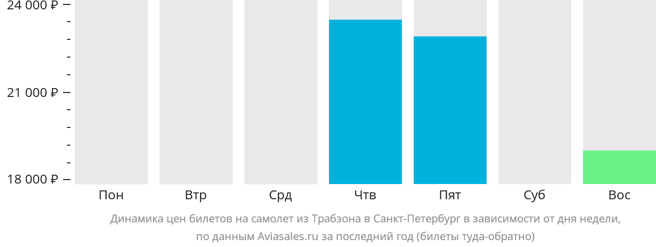 Динамика цен билетов на самолёт из Трабзона в Санкт-Петербург в зависимости от дня недели