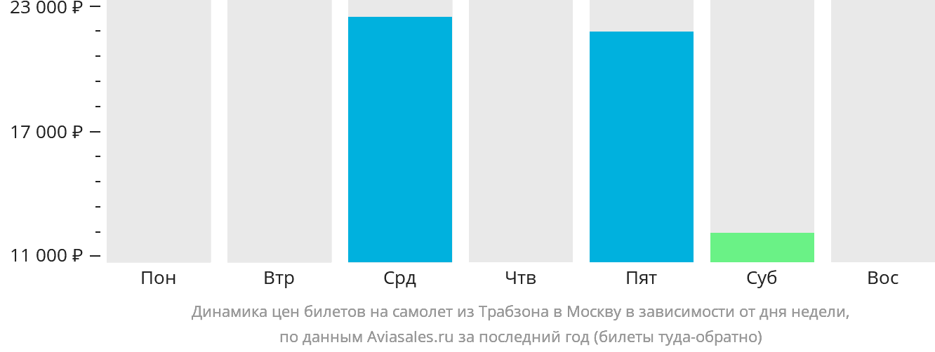 Динамика цен билетов на самолёт из Трабзона в Москву в зависимости от дня недели