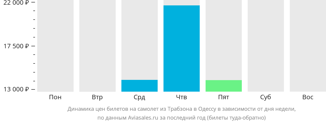 Динамика цен билетов на самолёт из Трабзона в Одессу в зависимости от дня недели