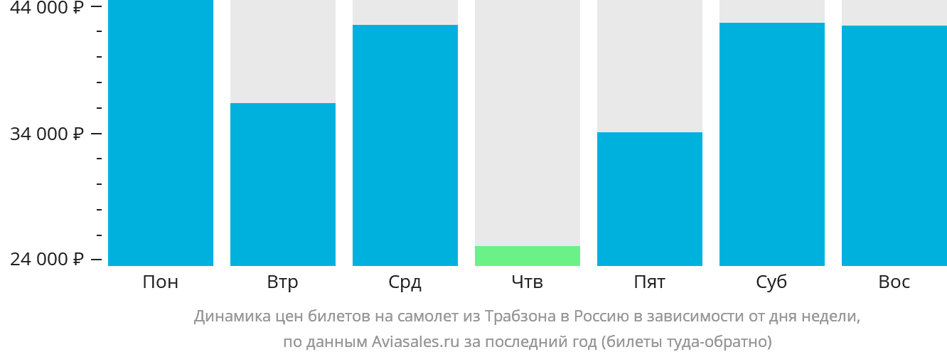 Динамика цен билетов на самолёт из Трабзона в Россию в зависимости от дня недели