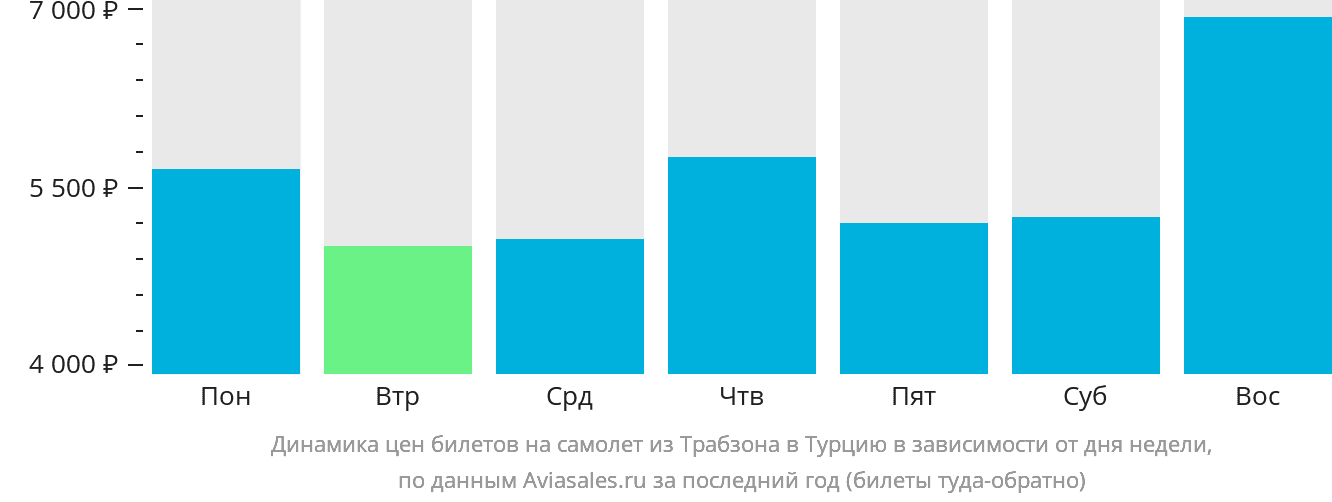 Динамика цен билетов на самолёт из Трабзона в Турцию в зависимости от дня недели