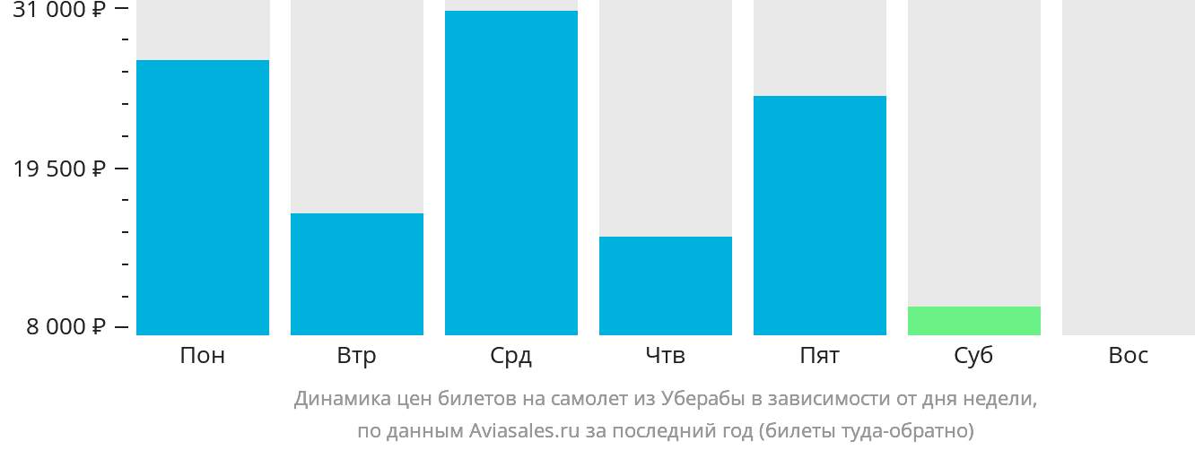 Динамика цен билетов на самолёт из Уберабы в зависимости от дня недели