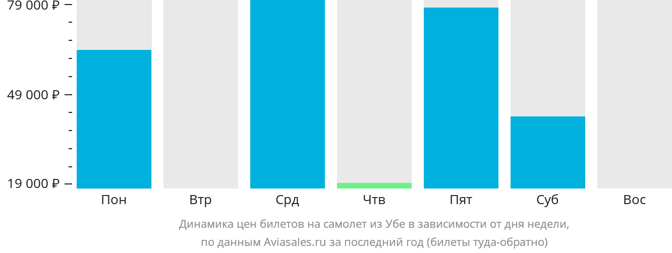 Динамика цен билетов на самолёт из Убе в зависимости от дня недели