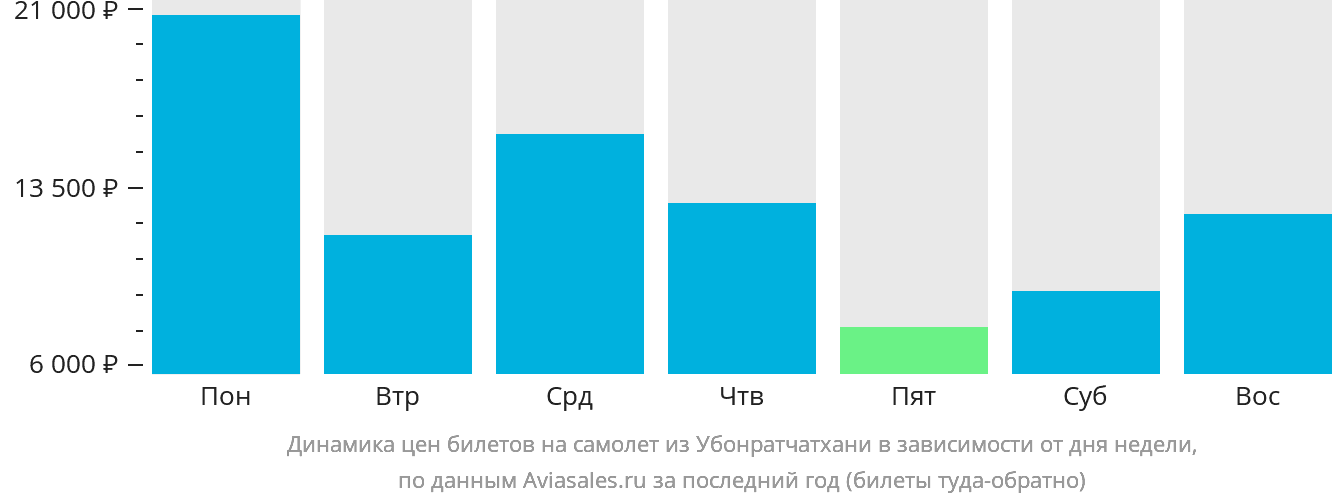 Динамика цен билетов на самолёт из Убонратчатхани в зависимости от дня недели