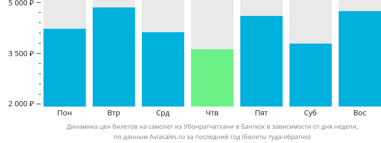 Динамика цен билетов на самолёт из Убонратчатхани в Бангкок в зависимости от дня недели