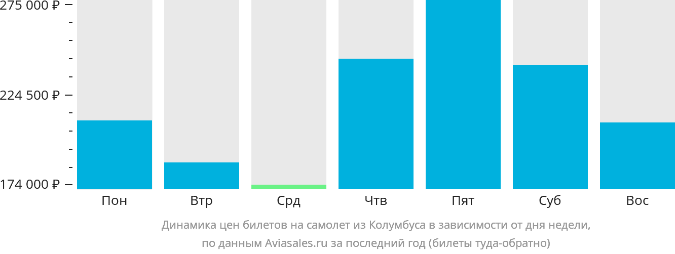 Динамика цен билетов на самолёт из Колумбуса в зависимости от дня недели