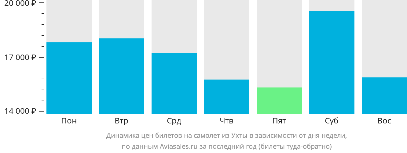Динамика цен билетов на самолёт из Ухты в зависимости от дня недели