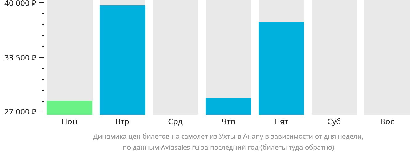 Динамика цен билетов на самолёт из Ухты в Анапу в зависимости от дня недели