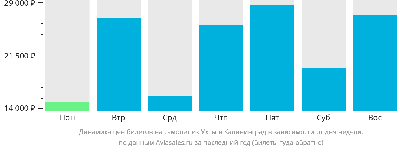 Динамика цен билетов на самолёт из Ухты в Калининград в зависимости от дня недели