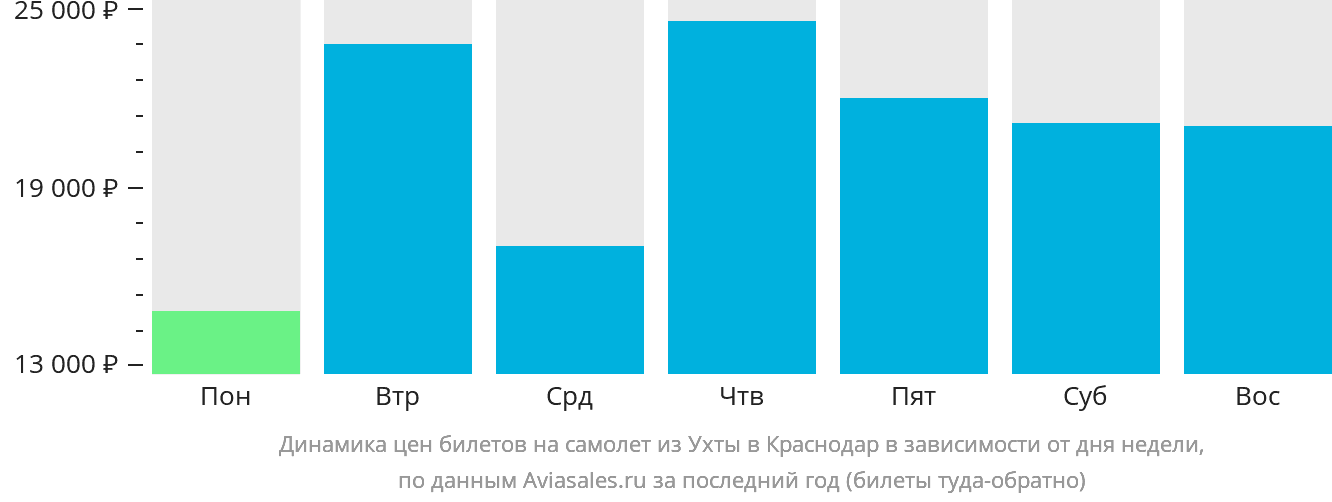 Динамика цен билетов на самолёт из Ухты в Краснодар в зависимости от дня недели