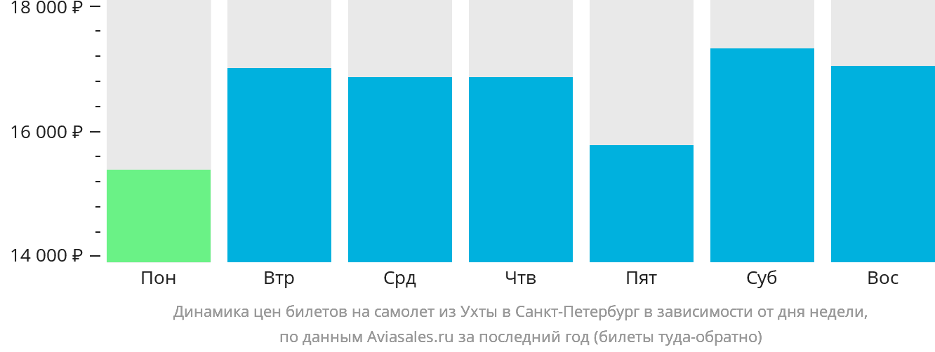 Динамика цен билетов на самолёт из Ухты в Санкт-Петербург в зависимости от дня недели