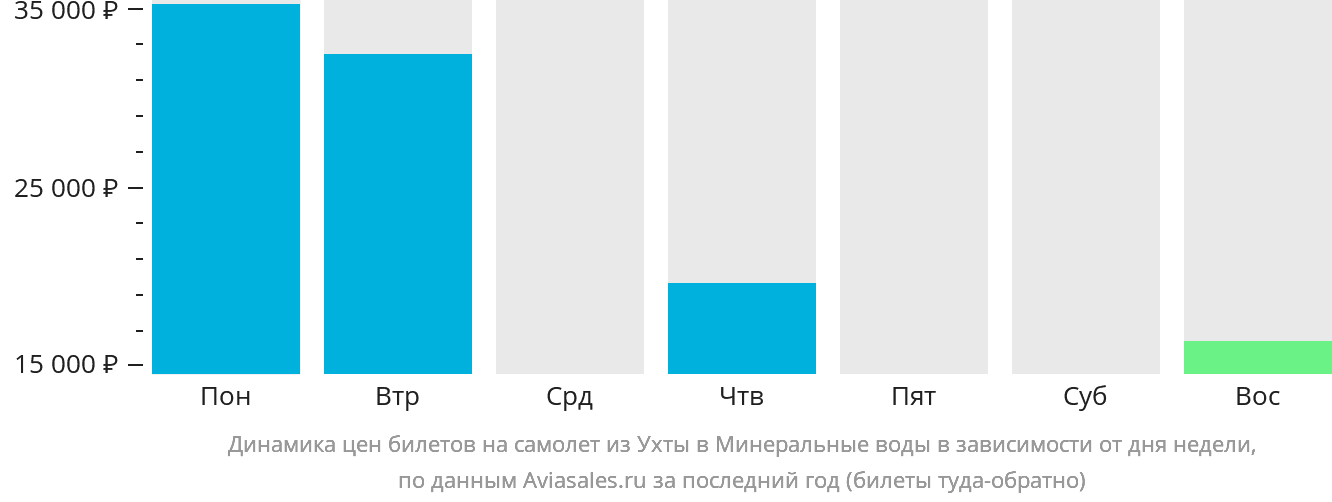 Динамика цен билетов на самолёт из Ухты в Минеральные Воды в зависимости от дня недели