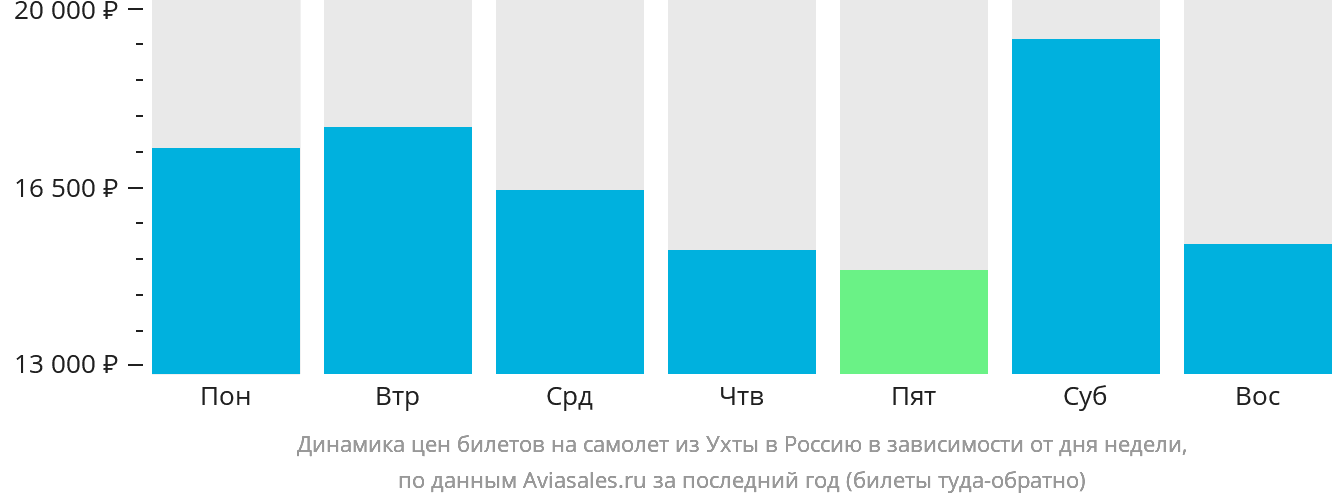 Динамика цен билетов на самолёт из Ухты в Россию в зависимости от дня недели