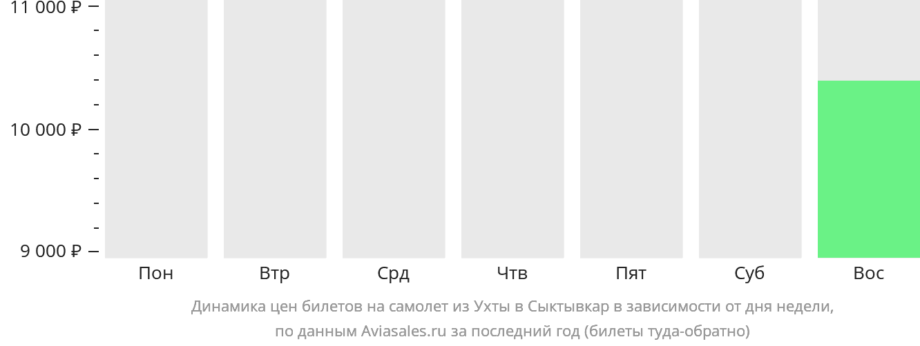 Динамика цен билетов на самолёт из Ухты в Сыктывкар в зависимости от дня недели