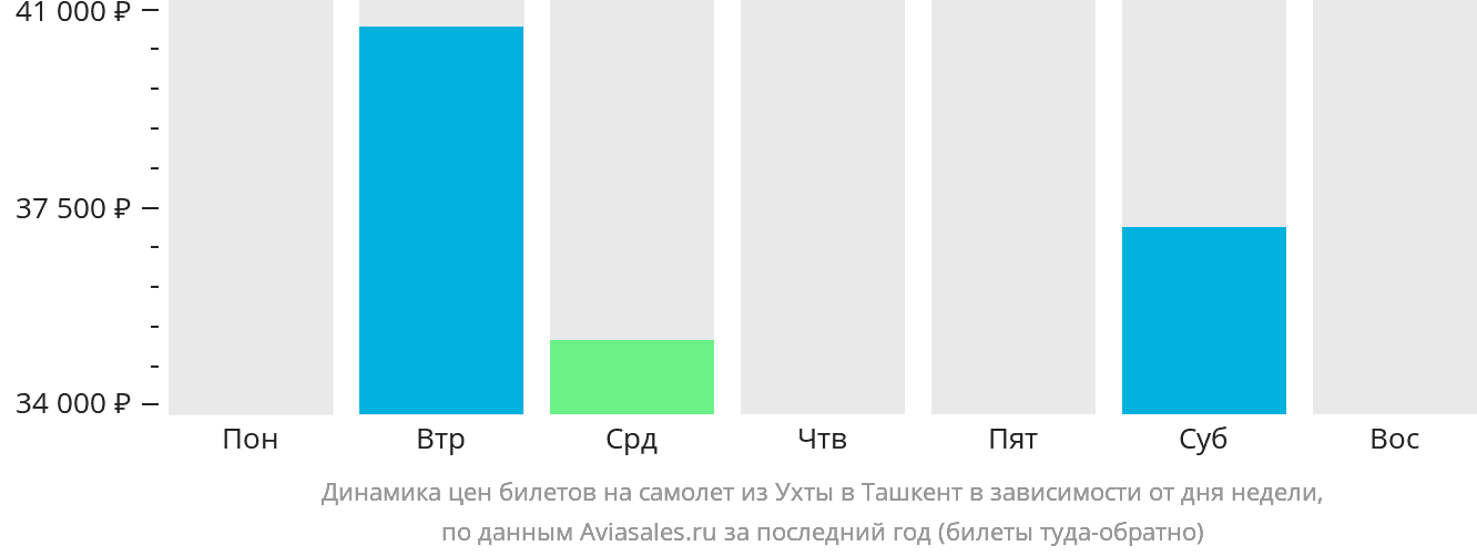 Динамика цен билетов на самолёт из Ухты в Ташкент в зависимости от дня недели