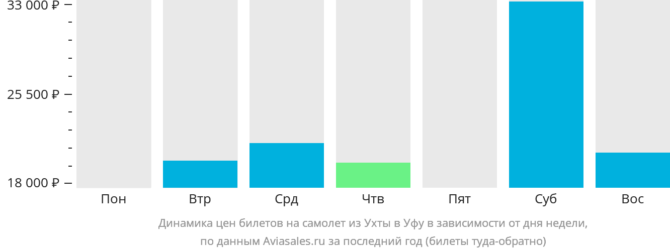 Динамика цен билетов на самолёт из Ухты в Уфу в зависимости от дня недели