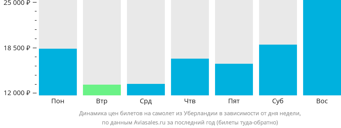 Динамика цен билетов на самолёт из Уберландии в зависимости от дня недели