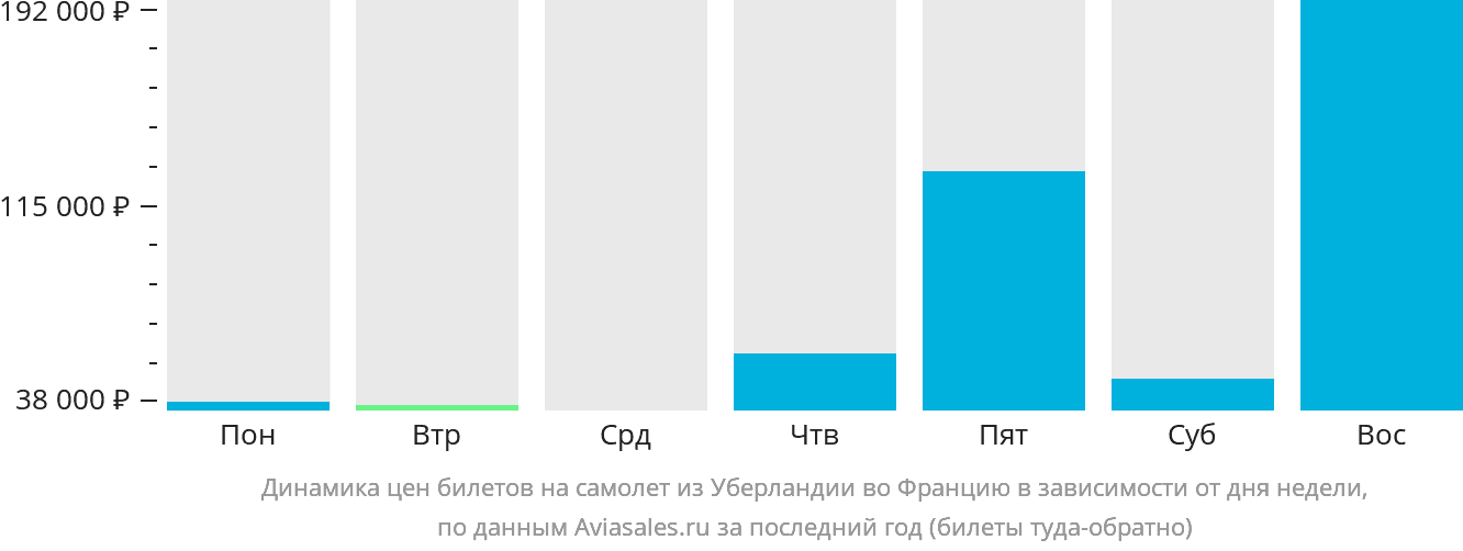 Динамика цен билетов на самолёт из Уберландии во Францию в зависимости от дня недели
