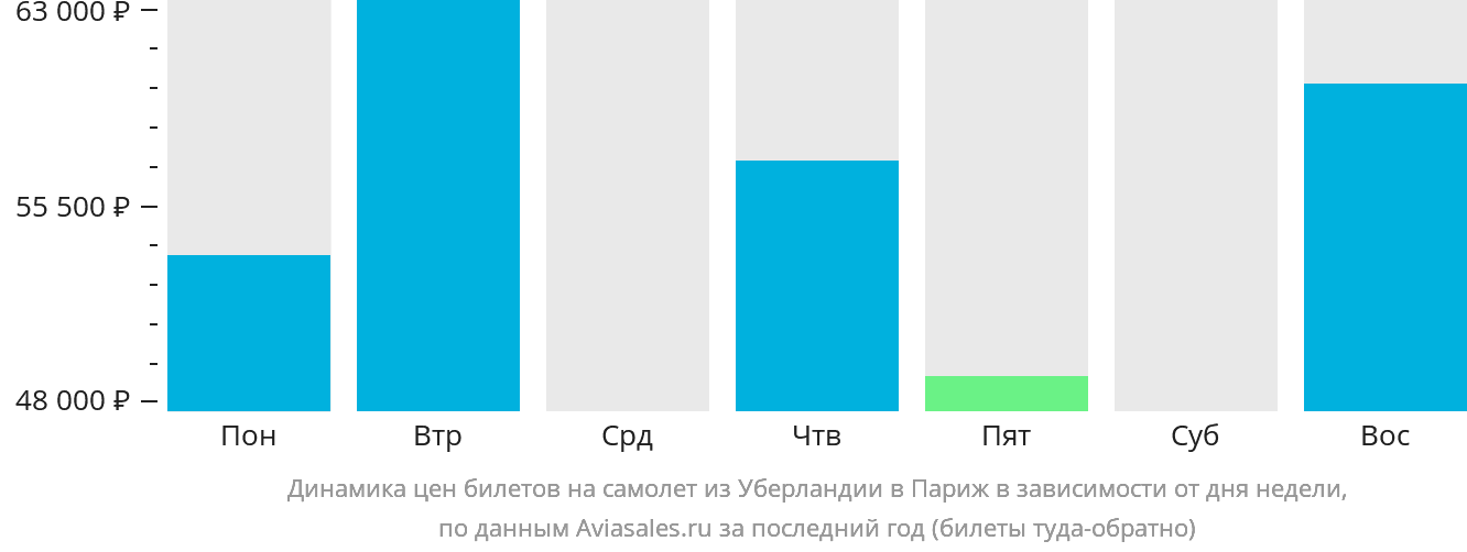 Динамика цен билетов на самолёт из Уберландии в Париж в зависимости от дня недели