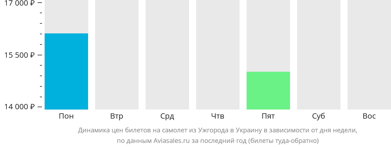 Динамика цен билетов на самолёт из Ужгорода в Украину в зависимости от дня недели