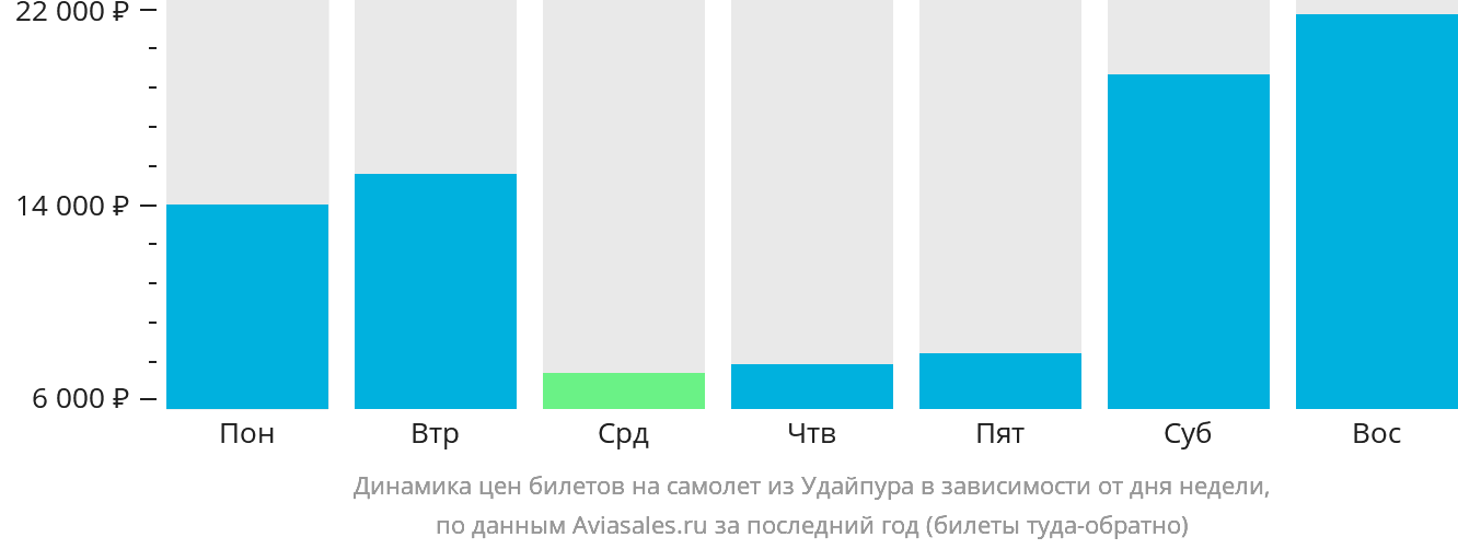 Динамика цен билетов на самолёт из Удайпура в зависимости от дня недели