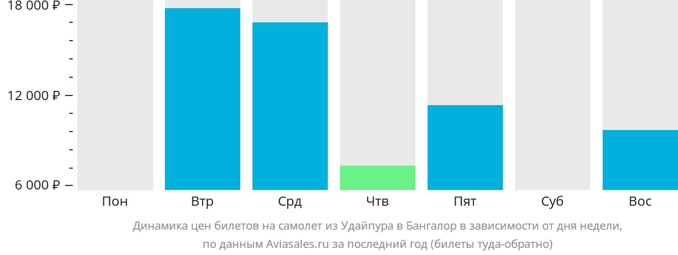 Динамика цен билетов на самолёт из Удайпура в Бангалор в зависимости от дня недели