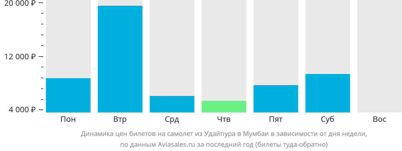 Динамика цен билетов на самолёт из Удайпура в Мумбаи в зависимости от дня недели