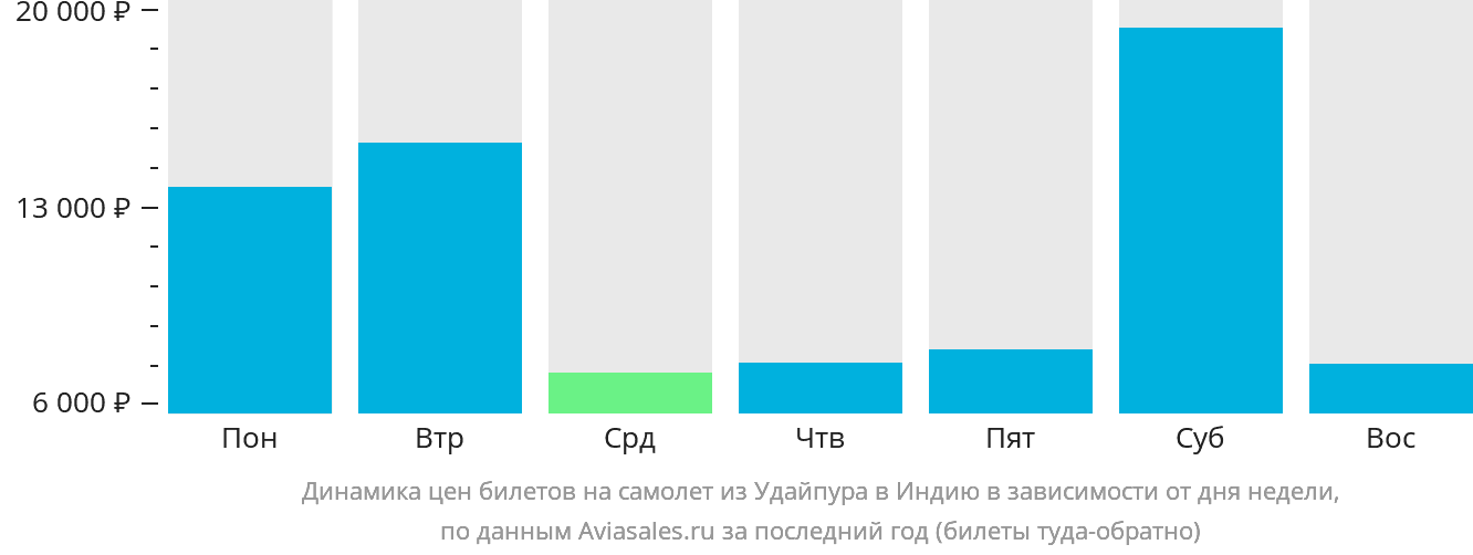 Динамика цен билетов на самолёт из Удайпура в Индию в зависимости от дня недели
