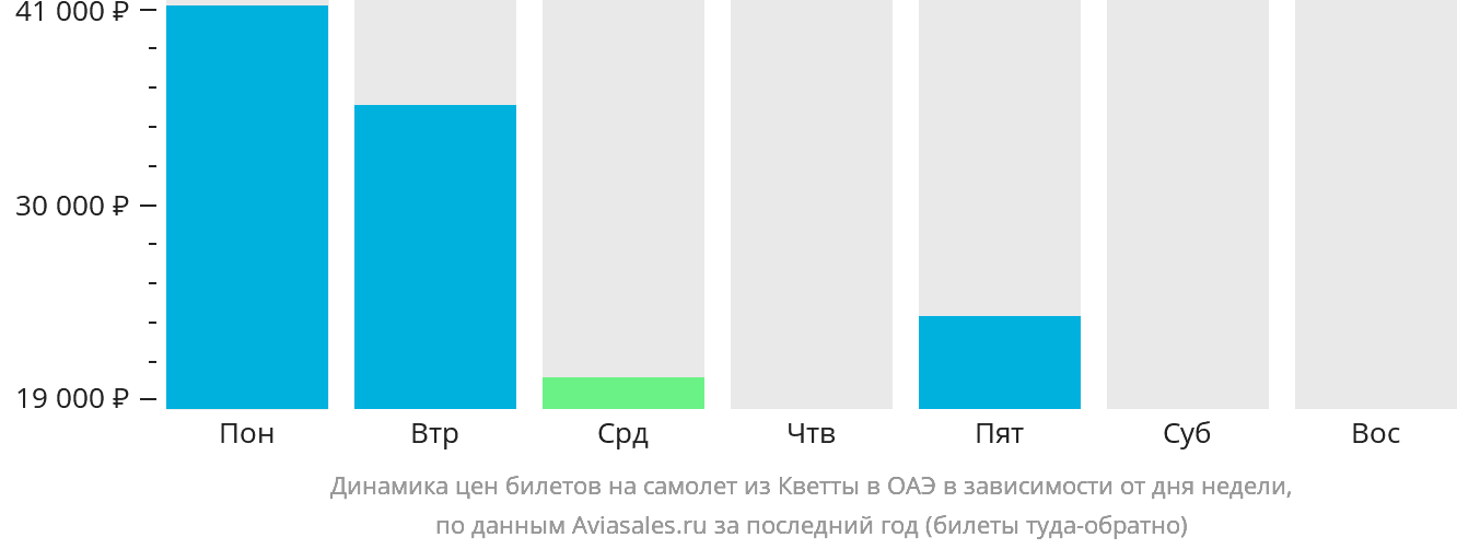 Динамика цен билетов на самолёт из Кветты в ОАЭ в зависимости от дня недели