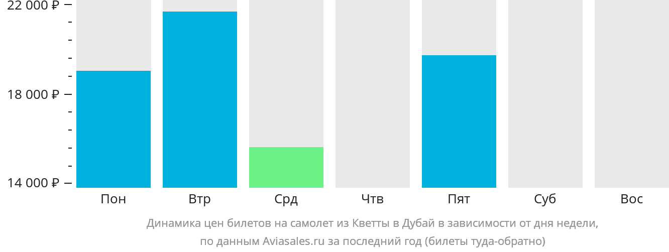 Динамика цен билетов на самолёт из Кветты в Дубай в зависимости от дня недели