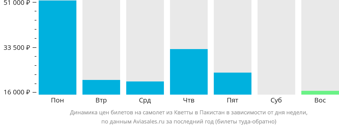 Динамика цен билетов на самолёт из Кветты в Пакистан в зависимости от дня недели
