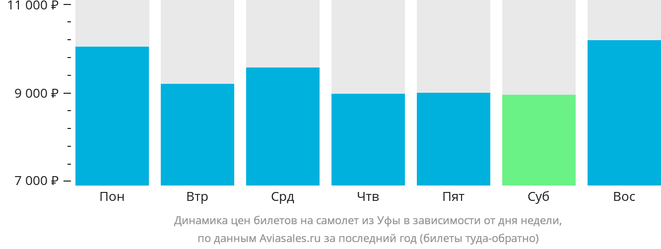 Динамика цен билетов на самолёт из Уфы в зависимости от дня недели