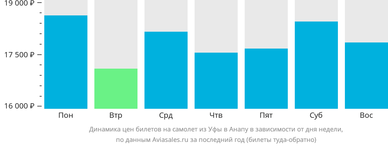 Динамика цен билетов на самолёт из Уфы в Анапу в зависимости от дня недели