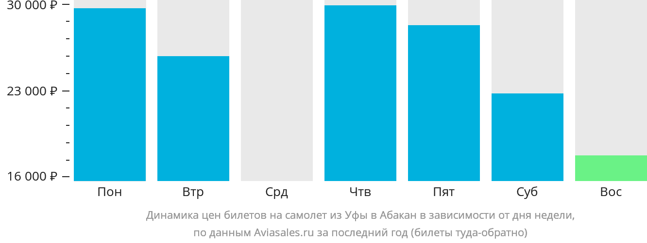 Динамика цен билетов на самолёт из Уфы в Абакан в зависимости от дня недели