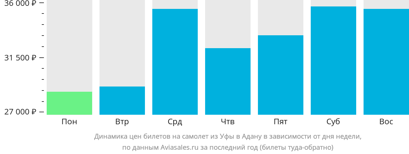 Динамика цен билетов на самолёт из Уфы в Адану в зависимости от дня недели