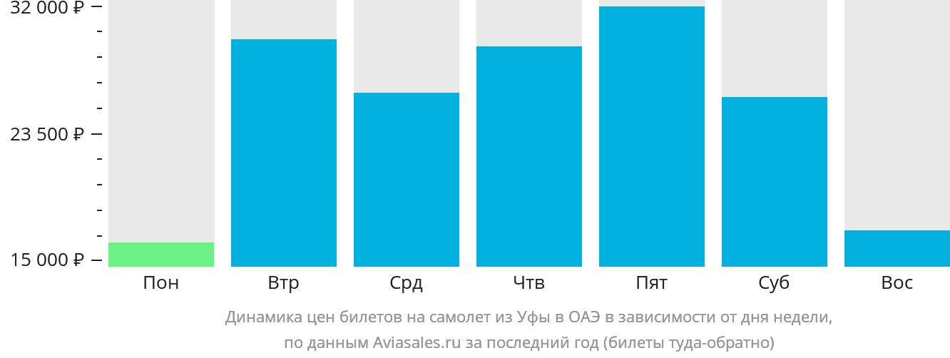 Динамика цен билетов на самолёт из Уфы в ОАЭ в зависимости от дня недели