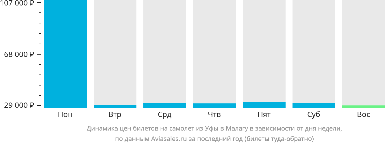 Динамика цен билетов на самолёт из Уфы в Малагу в зависимости от дня недели