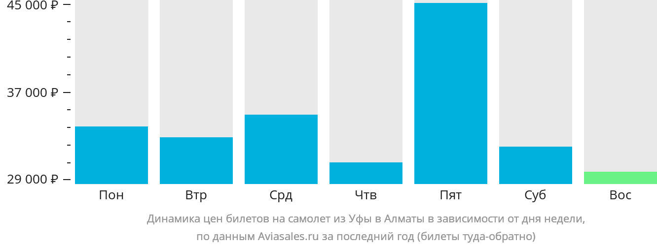 Динамика цен билетов на самолёт из Уфы в Алматы в зависимости от дня недели