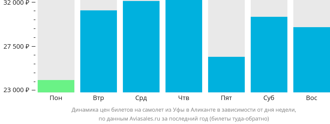 Динамика цен билетов на самолёт из Уфы в Аликанте в зависимости от дня недели