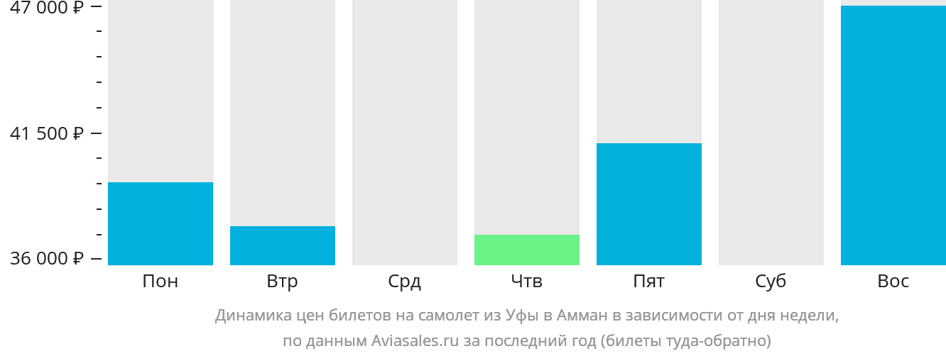 Динамика цен билетов на самолёт из Уфы в Амман в зависимости от дня недели