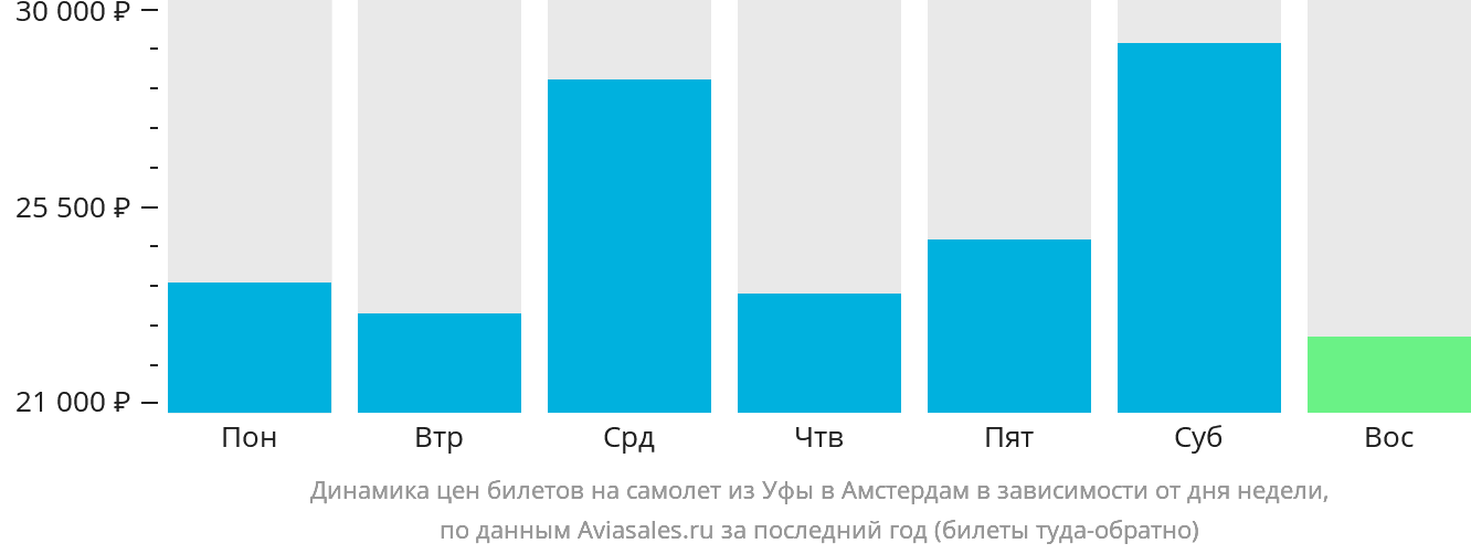 Динамика цен билетов на самолёт из Уфы в Амстердам в зависимости от дня недели