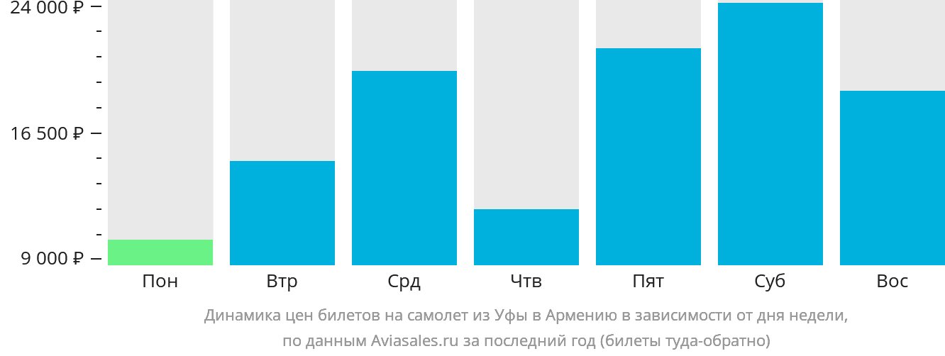 Динамика цен билетов на самолёт из Уфы в Армению в зависимости от дня недели