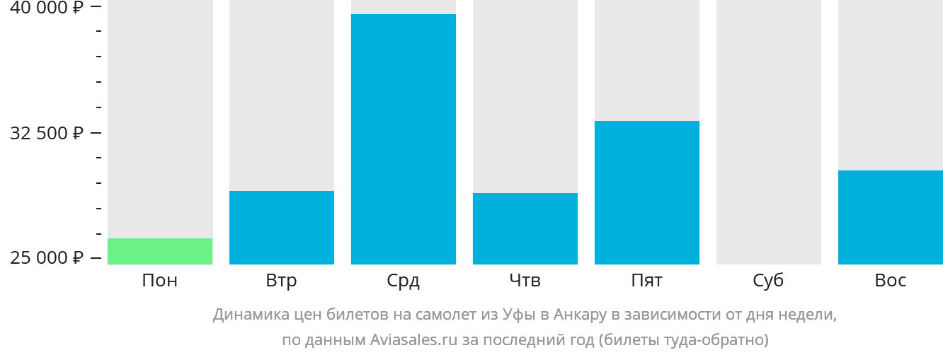 Динамика цен билетов на самолёт из Уфы в Анкару в зависимости от дня недели