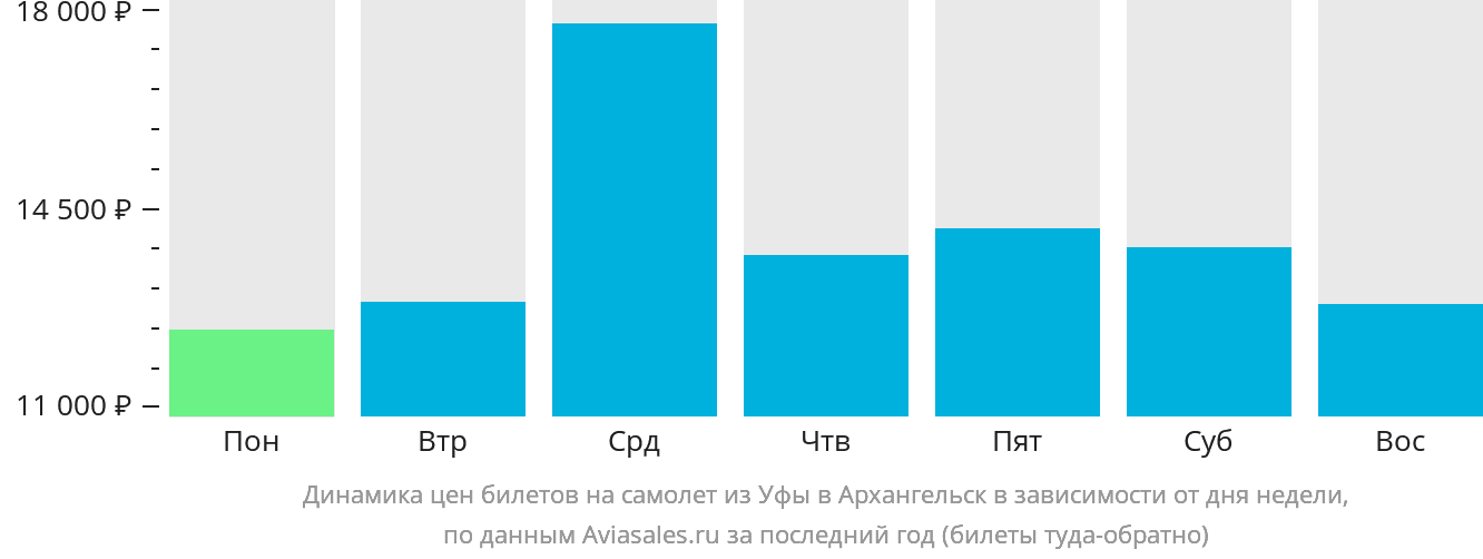 Динамика цен билетов на самолёт из Уфы в Архангельск в зависимости от дня недели