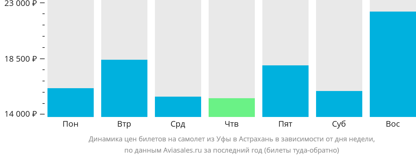Динамика цен билетов на самолёт из Уфы в Астрахань в зависимости от дня недели