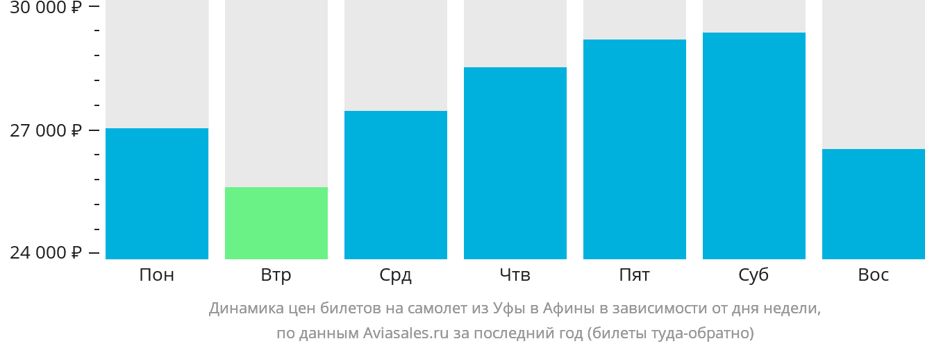 Динамика цен билетов на самолёт из Уфы в Афины в зависимости от дня недели