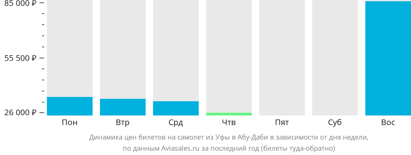 Динамика цен билетов на самолёт из Уфы в Абу-Даби в зависимости от дня недели